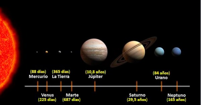 Duración de los años en cada planeta