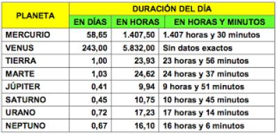 Duración de los días en cada planeta