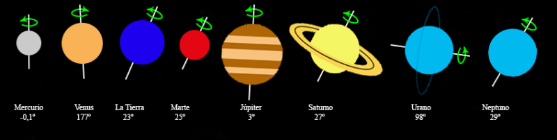 Ejes de rotación de los planetas