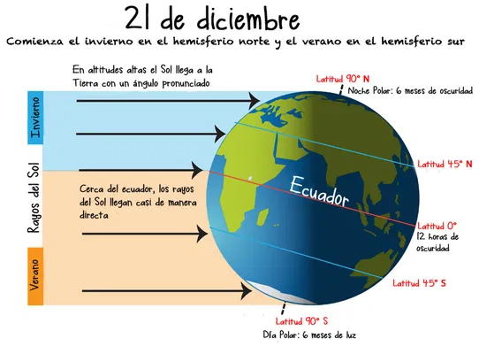 Estaciones del año